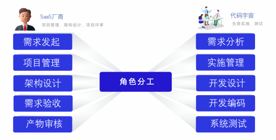 OEM軟件產(chǎn)品拆解與技術(shù)服務(wù)驅(qū)動(dòng)的運(yùn)營(yíng)思路分享